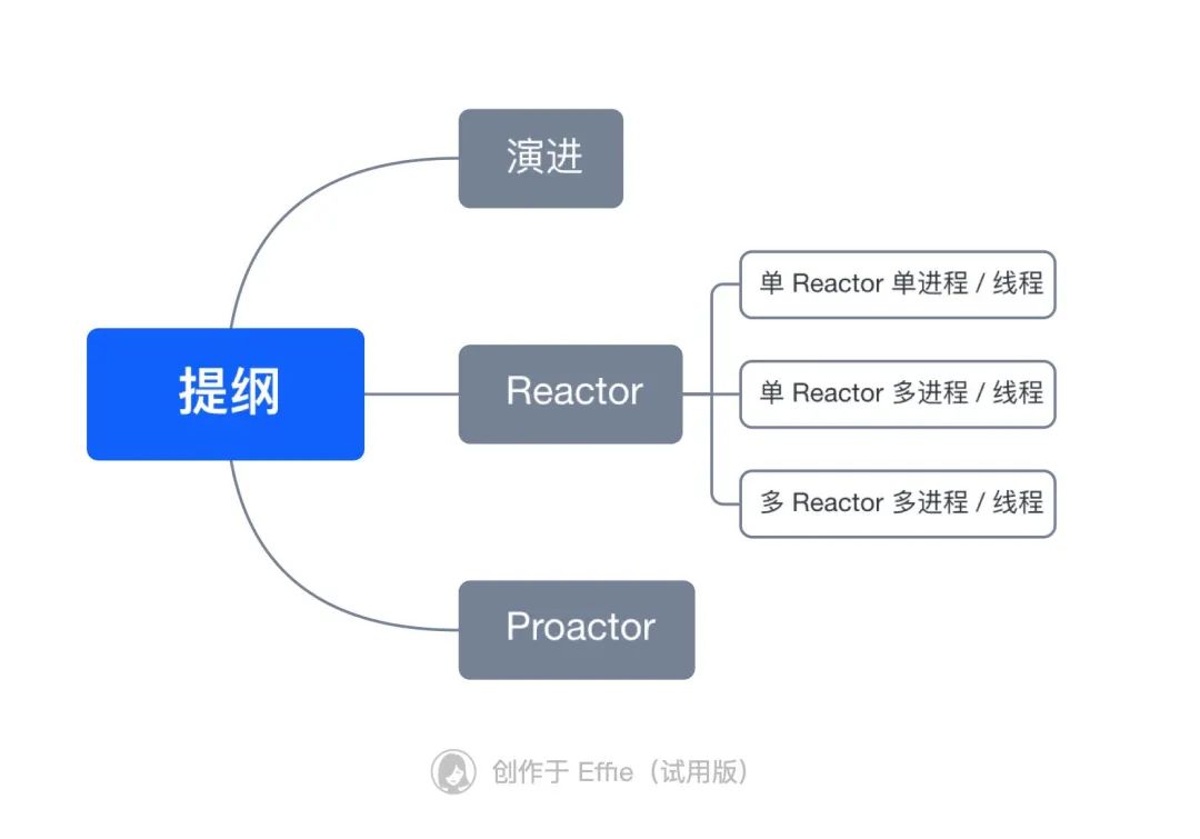 原来 8 张图，就能学废 Reactor 和 Proactor