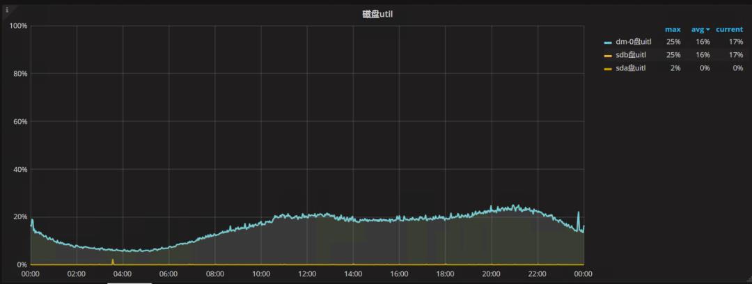 MySQL集群优化的0.4毫秒逻辑分析