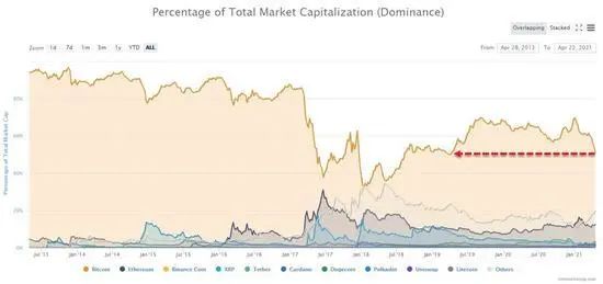 比特币市占率两年来首次跌破50%，市场风险逐渐升温