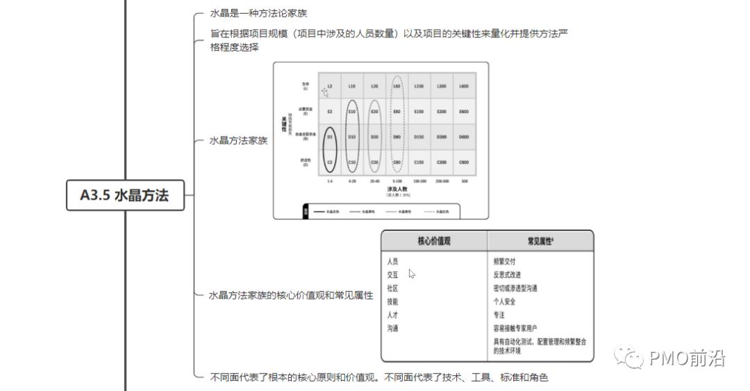 图解所有敏捷和精益框架大全（Scrum、XP、看板方法、FDD、SAFe、LeSS等）