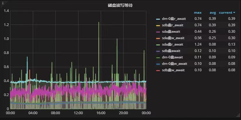 MySQL集群优化的0.4毫秒逻辑分析