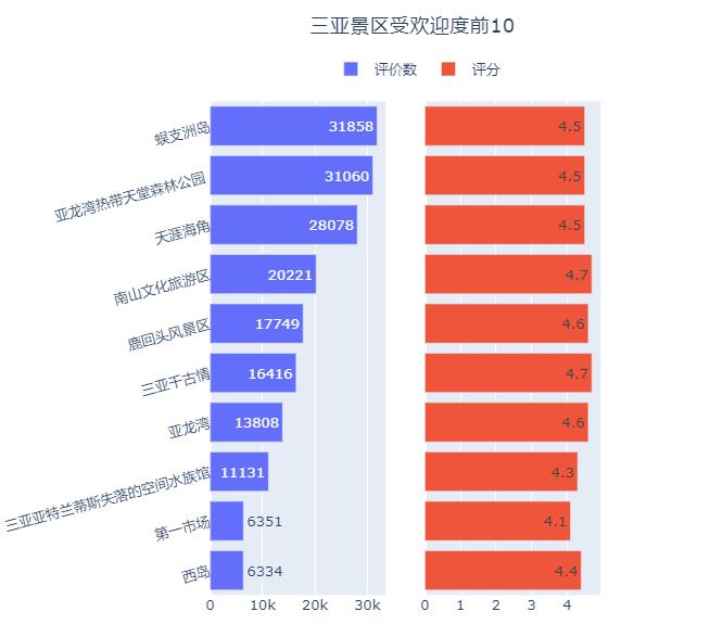 今年五一北京到三亚的机票1万多？？用Python扒一扒三亚都有啥子好玩嘛！！