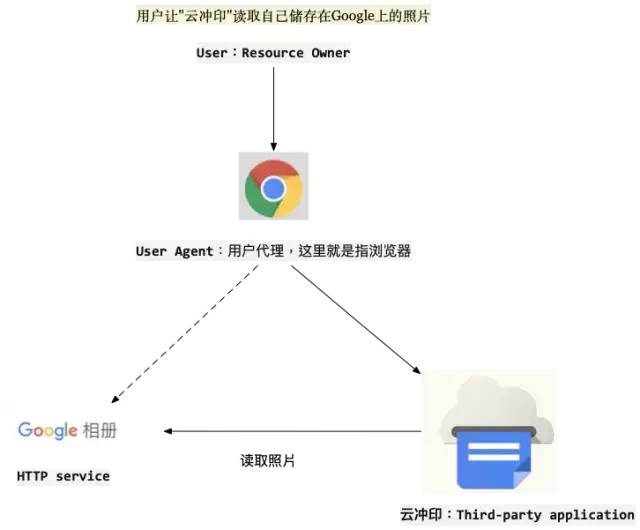 OAuth 2.0 极简教程 （The OAuth 2.0 Authorization Framework）