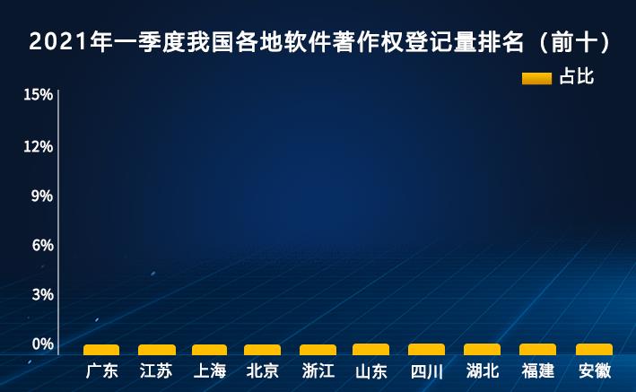 泓磊IP三分钟4.30丨“空中手势”验证码识别方案研发完毕，计划免费开放；2021中国软件著作权登记量一季度排行榜