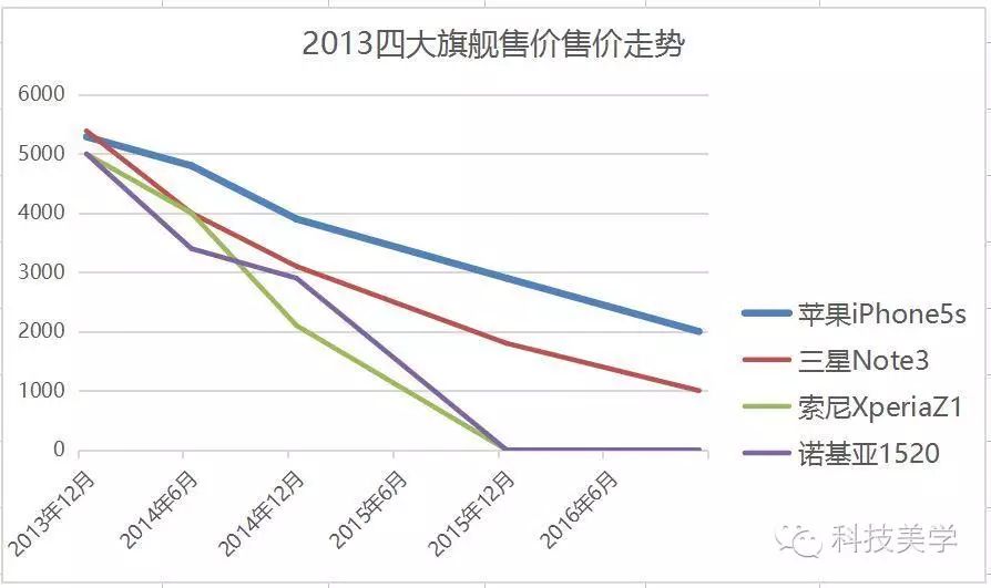 iPhone 果然最保值！四年累计数据证明