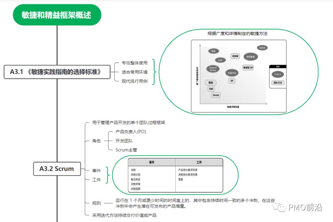 图解所有敏捷和精益框架大全（Scrum、XP、看板方法、FDD、SAFe、LeSS等）