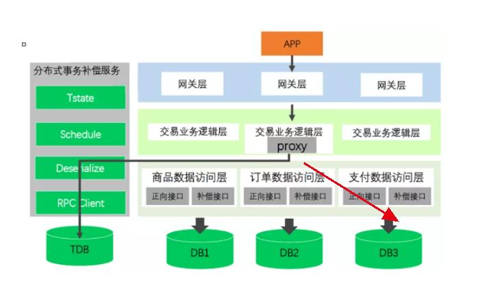 分布式事务的前世今生(全篇)