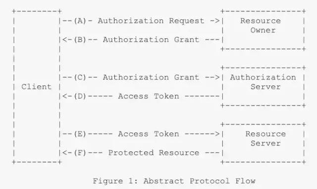 OAuth 2.0 极简教程 （The OAuth 2.0 Authorization Framework）