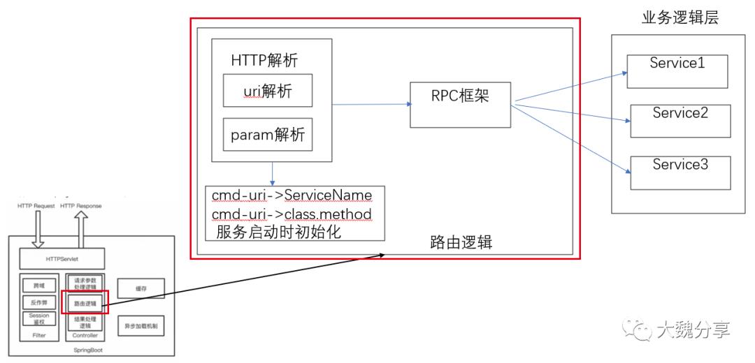 从源码分析微服务网关的设计