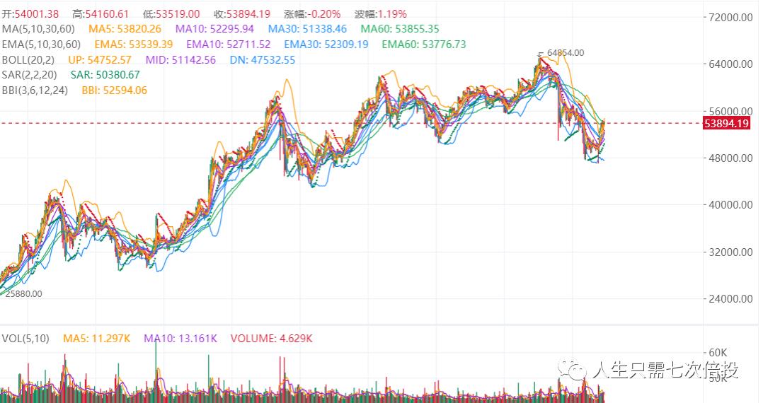 比特币在5W美金陷入宽幅震荡，还会暴跌吗？行情焦灼反复，走还是留？