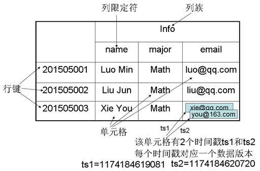 内含面试|一文搞懂HBase的基本原理