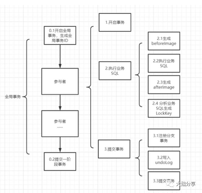 分布式事务的前世今生(全篇)