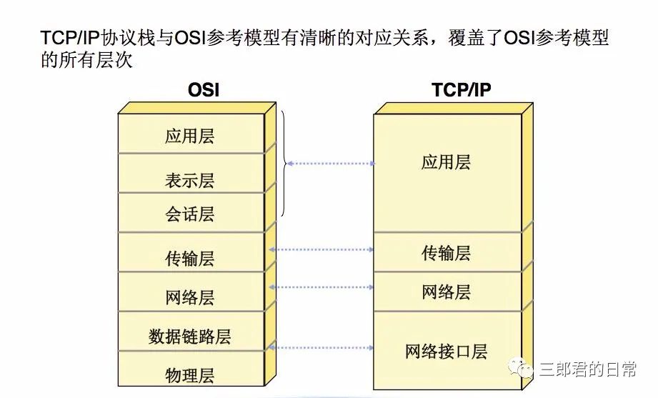 面试补缺：TCP协议与UDP协议总结