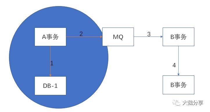 分布式事务的前世今生(全篇)