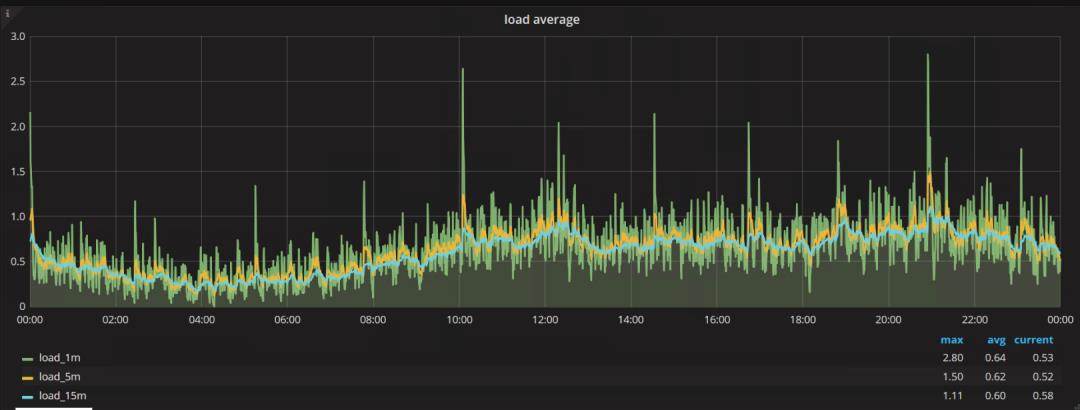 MySQL集群优化的0.4毫秒逻辑分析