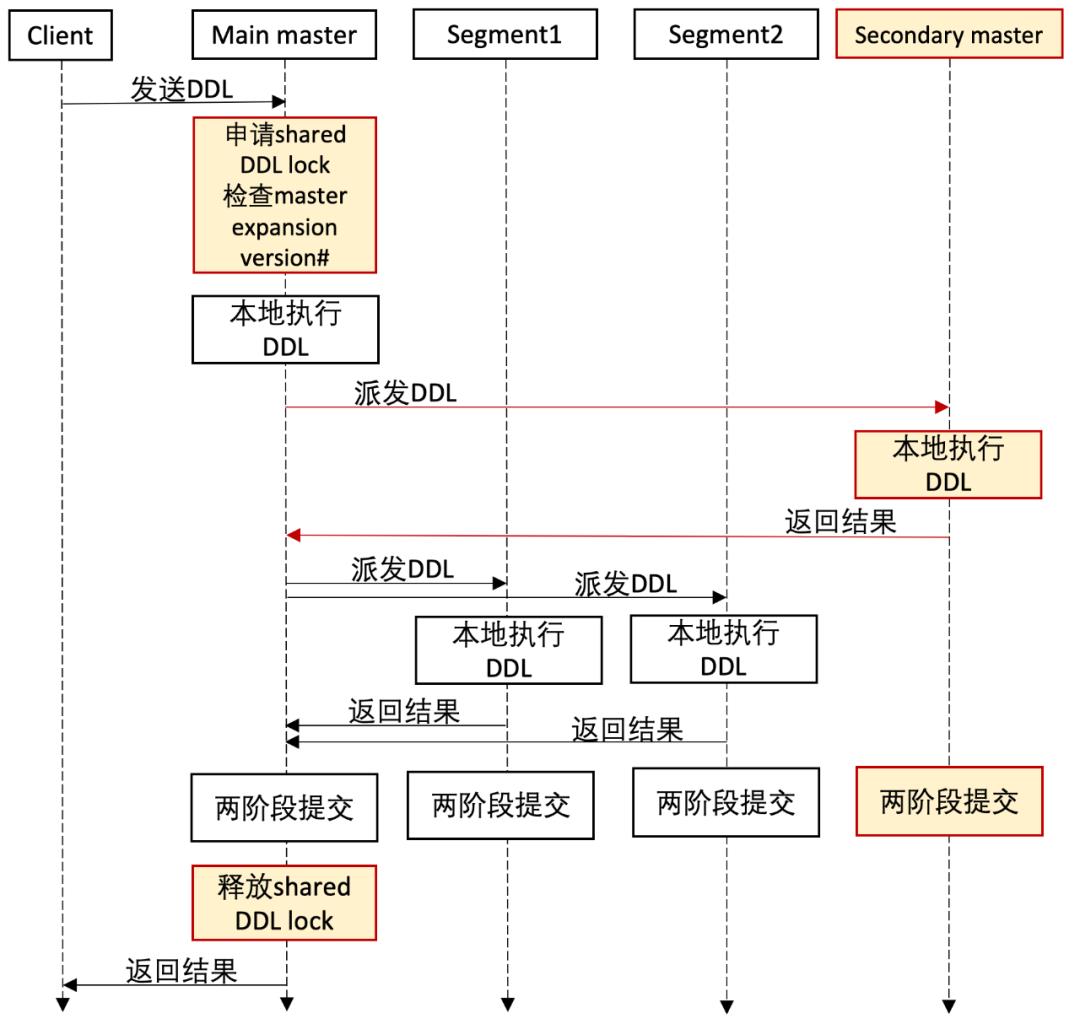 揭秘！阿里实时数仓分布式事务Scale Out设计