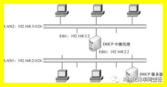 5分钟快速了解Centos7安装DHCP服务