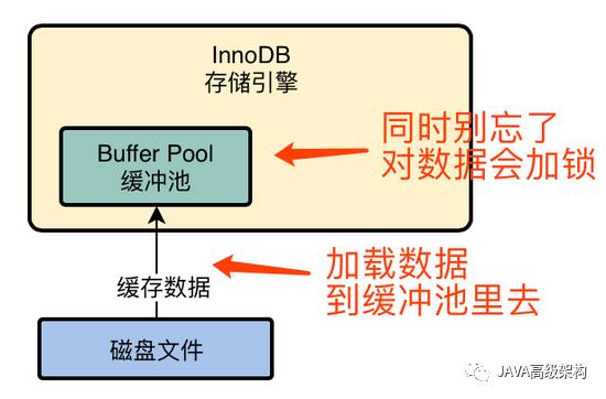 初探InnoDB存储引擎的架构设计