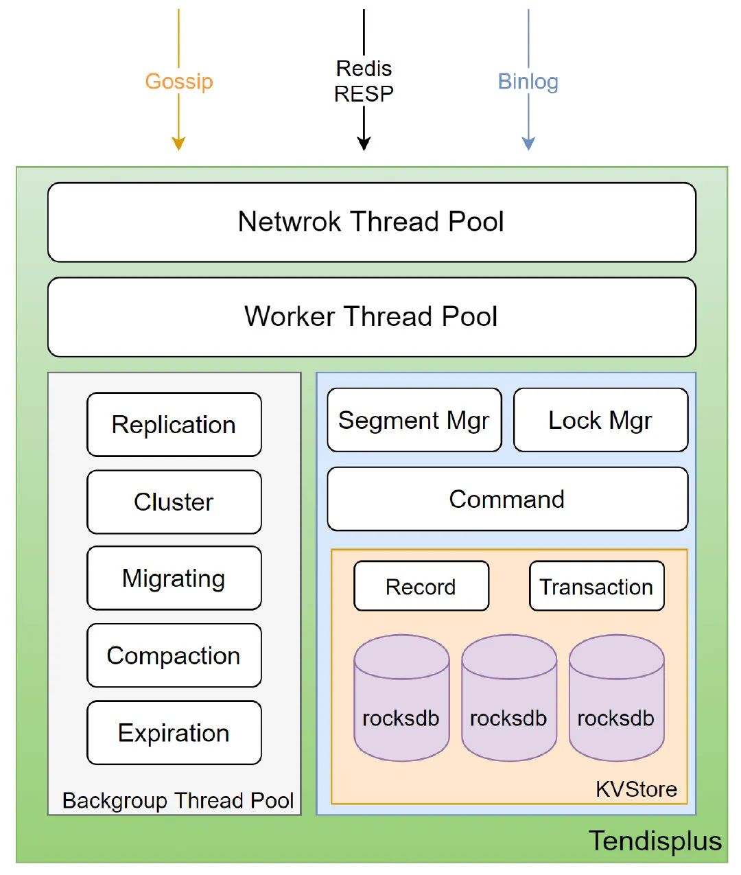 Redis vs Tendis：冷热混合存储版架构揭秘