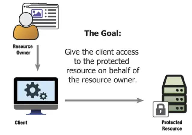 OAuth 2.0 极简教程 （The OAuth 2.0 Authorization Framework）