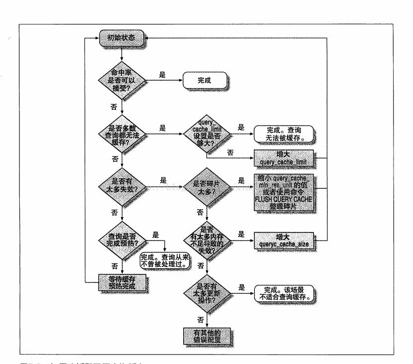 MySQL查询的执行过程