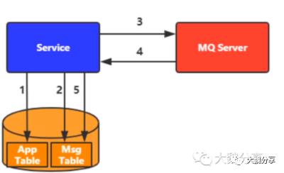 分布式事务的前世今生(全篇)