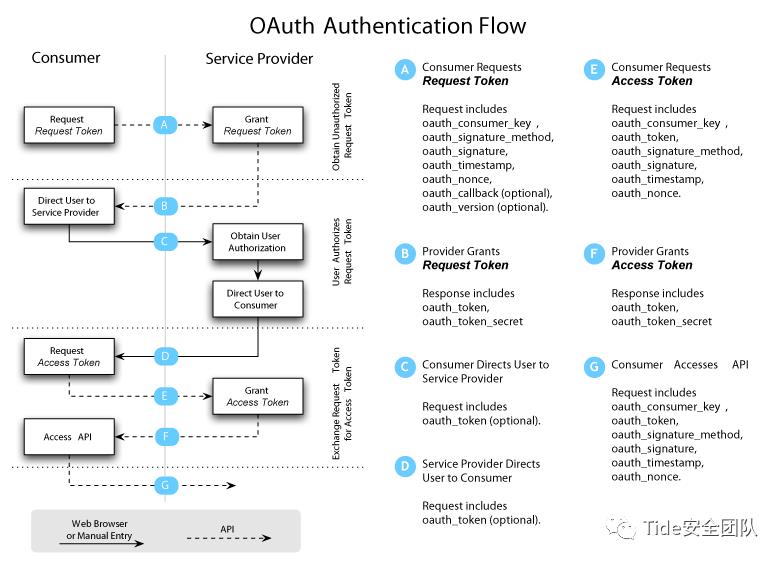 白话OAuth2.0