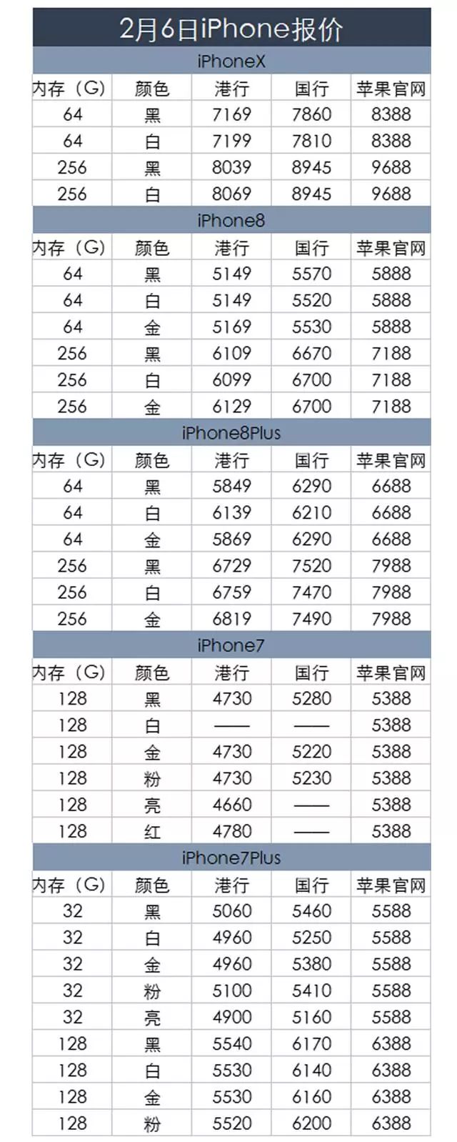 iPhone 2月6号报价：年前最低 一天