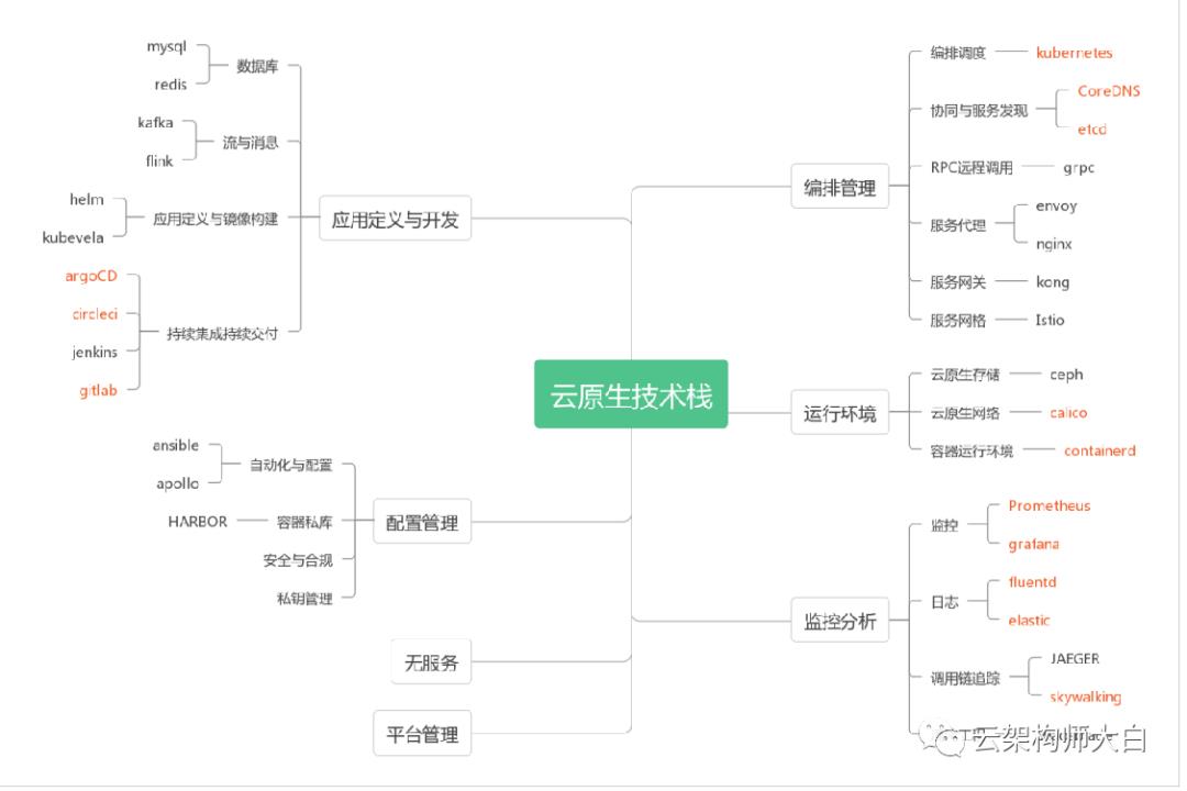 云原生devops实践