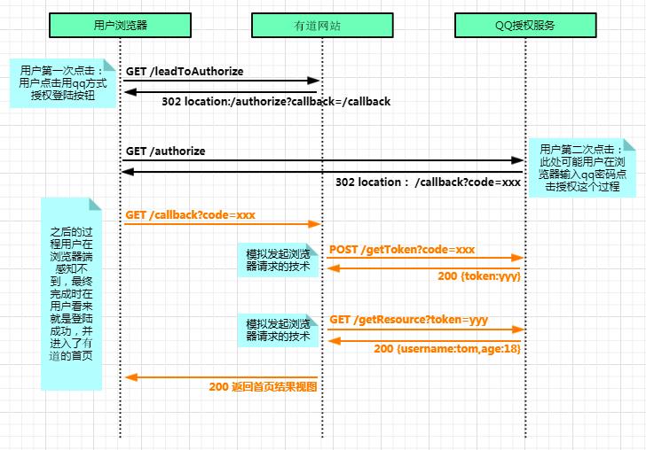 一图搞定Oauth2.0授权码模式