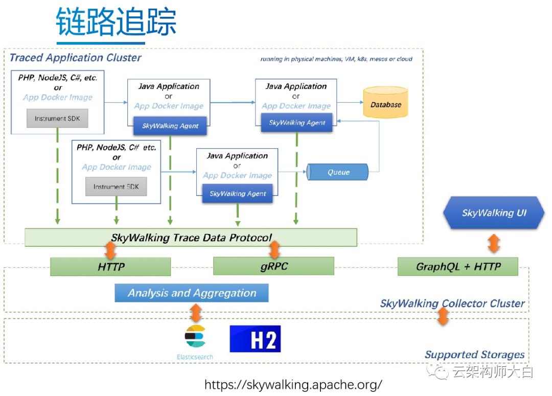 云原生devops实践