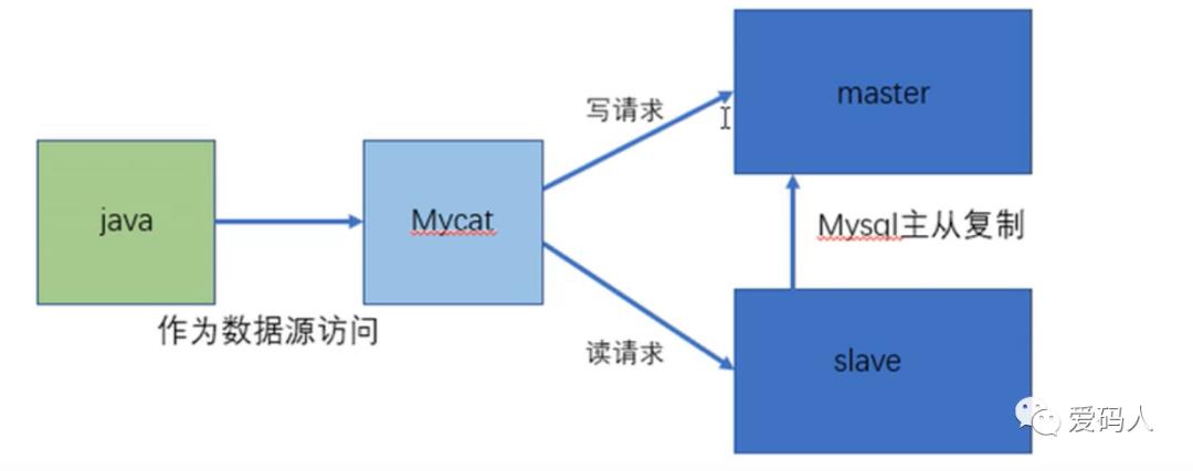 Mycat学习总结