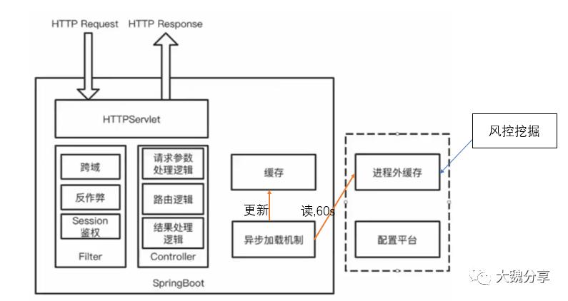 从源码分析微服务网关的设计