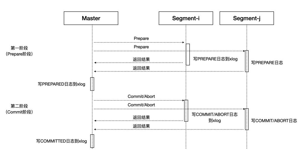 揭秘！阿里实时数仓分布式事务Scale Out设计