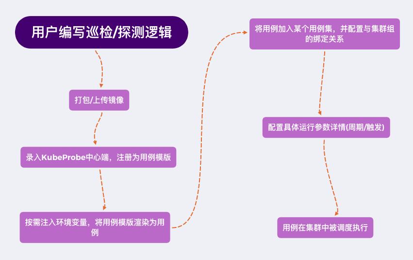 面对大规模 K8s 集群，如何先于用户发现问题？