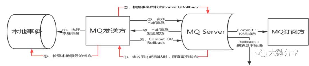 分布式事务的前世今生(全篇)