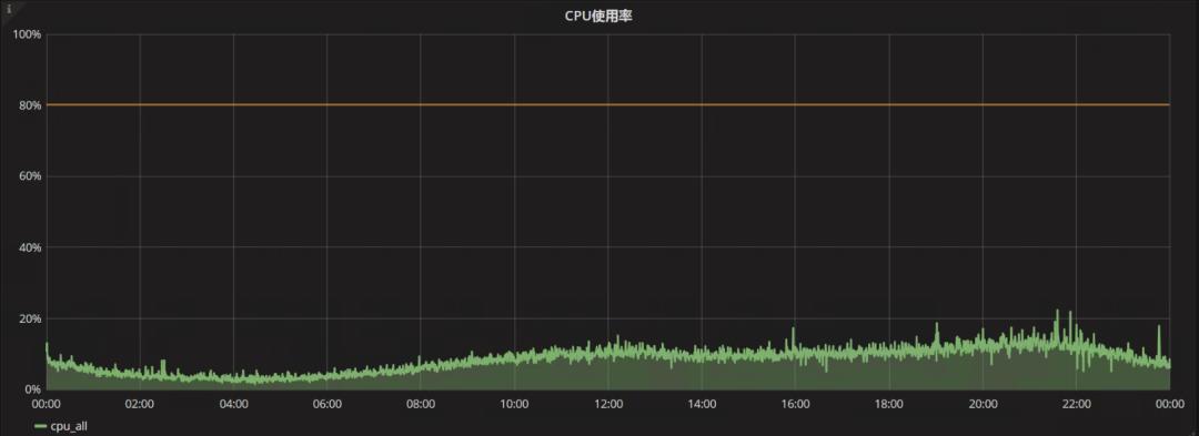 MySQL集群优化的0.4毫秒逻辑分析