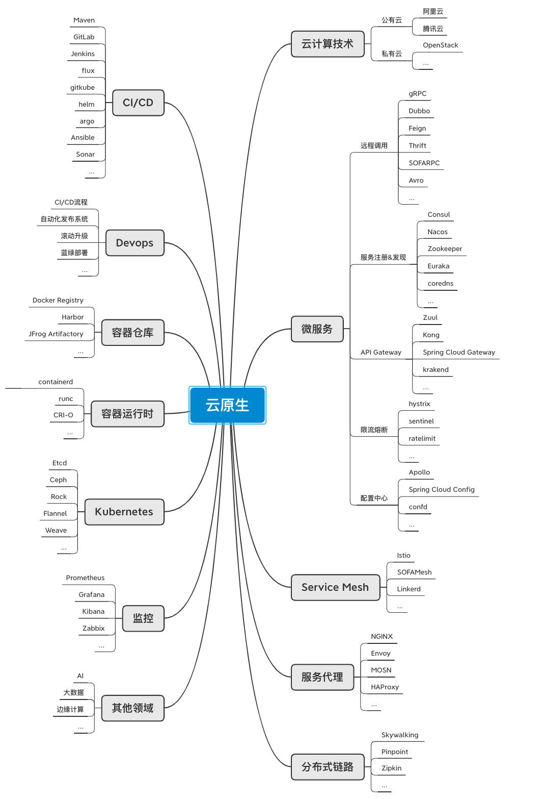 云原生除了K8S、微服务，还有...?