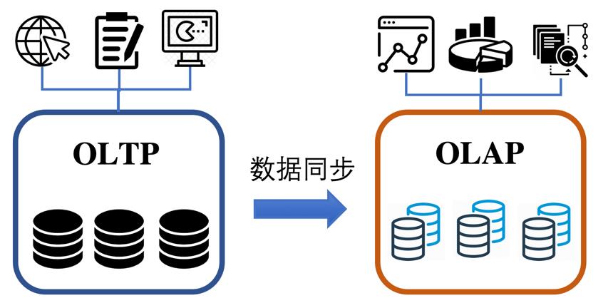 揭秘！阿里实时数仓分布式事务Scale Out设计