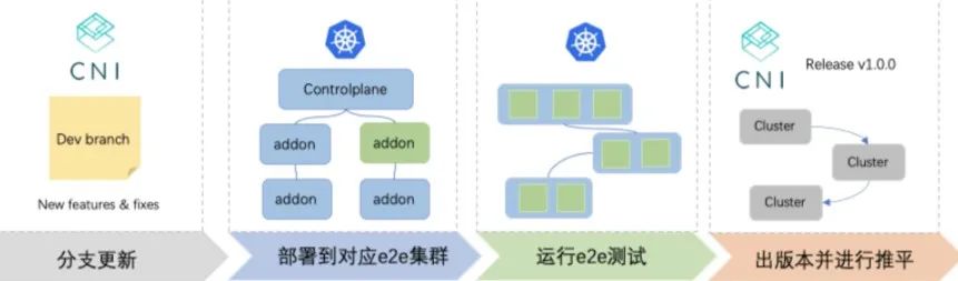 云原生下的灰度体系建设