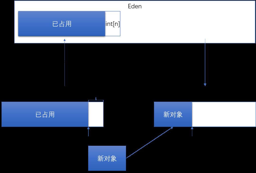 TLAB？深入了解JVM是如何用它优化内存分配的