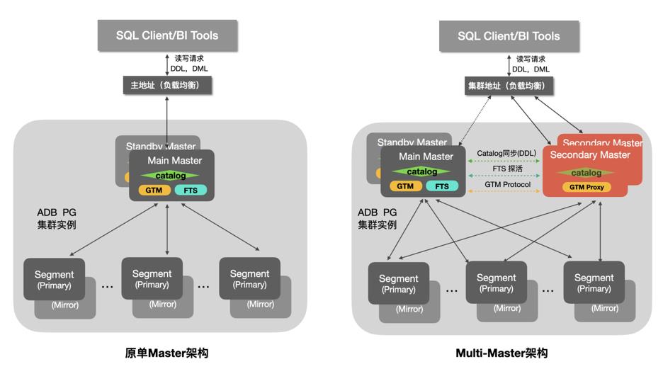 揭秘！阿里实时数仓分布式事务Scale Out设计