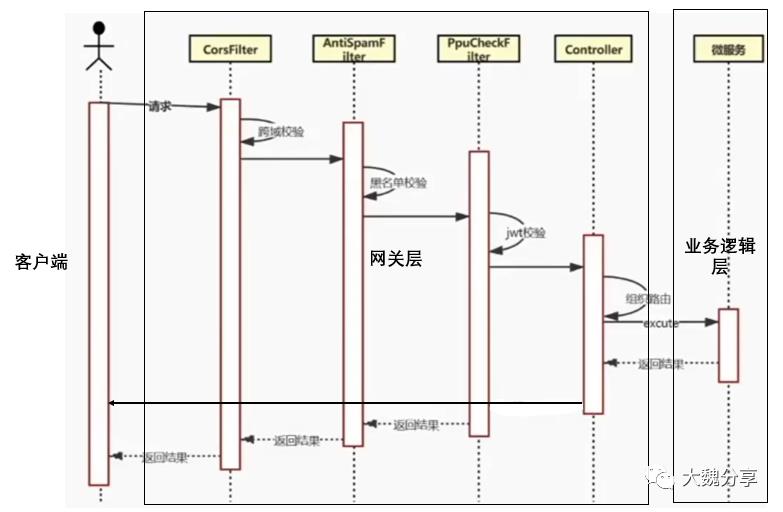 从源码分析微服务网关的设计