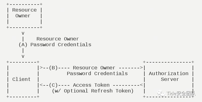 白话OAuth2.0