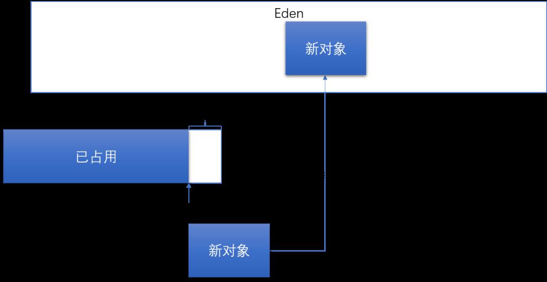 TLAB？深入了解JVM是如何用它优化内存分配的