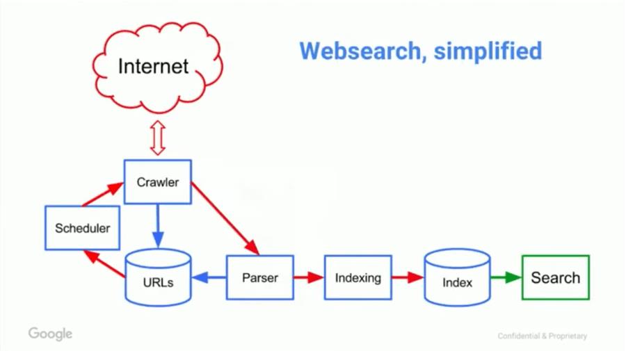 初学者必看，Google搜索引擎的基本原理