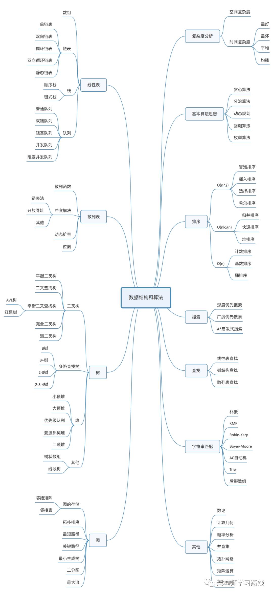 聊聊数据结构和算法