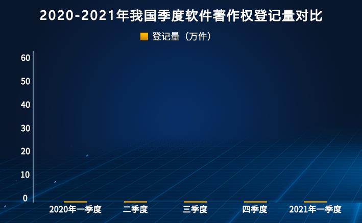 泓磊IP三分钟4.30丨“空中手势”验证码识别方案研发完毕，计划免费开放；2021中国软件著作权登记量一季度排行榜