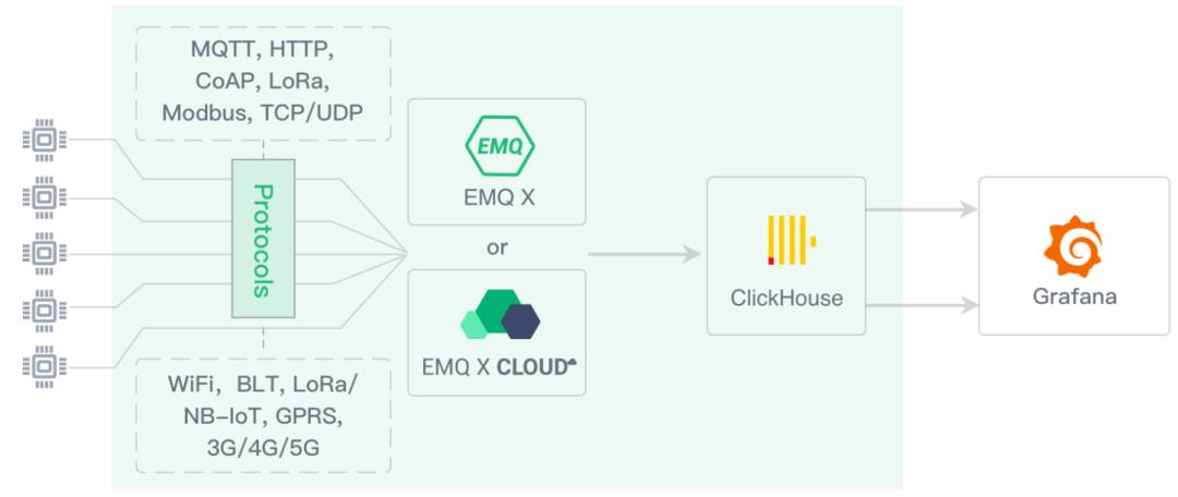 比 MySQL 快 801 倍，比 Hive 快 279 倍，ClickHouse 真的太强了！