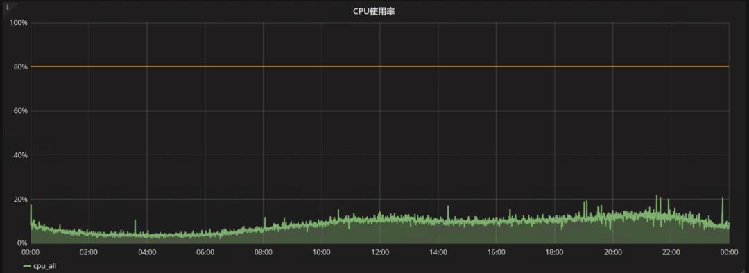 MySQL集群优化的0.4毫秒逻辑分析